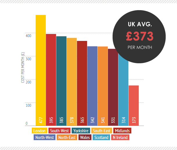 How much your student rent varies by region - bar chart