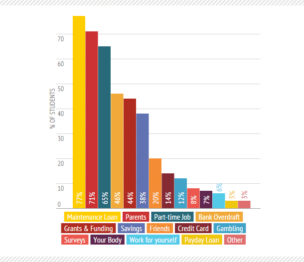 Sources of student income - bar chart