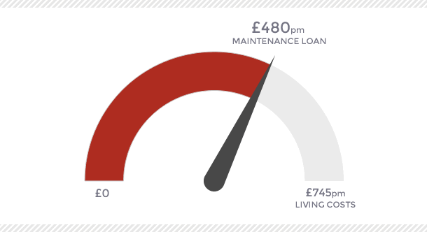 The shortfall in student finance against living costs