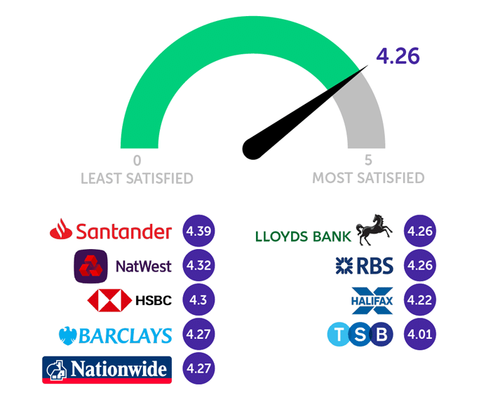 Infographic showing 4.26 average satisfaction. Santander - 4.39, NatWest - 4.32, HSBC - 4.3, Barclays - 4.27, Nationwide - 4.27, Lloyds - 4.26, RBS - 4.26, Halifax - 4.22, TSB - 4.01