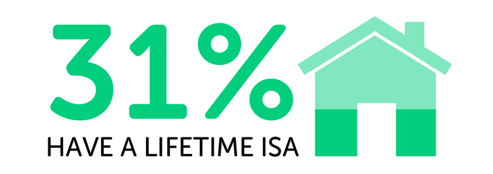 Infographic showing 31% have a Lifetime ISA