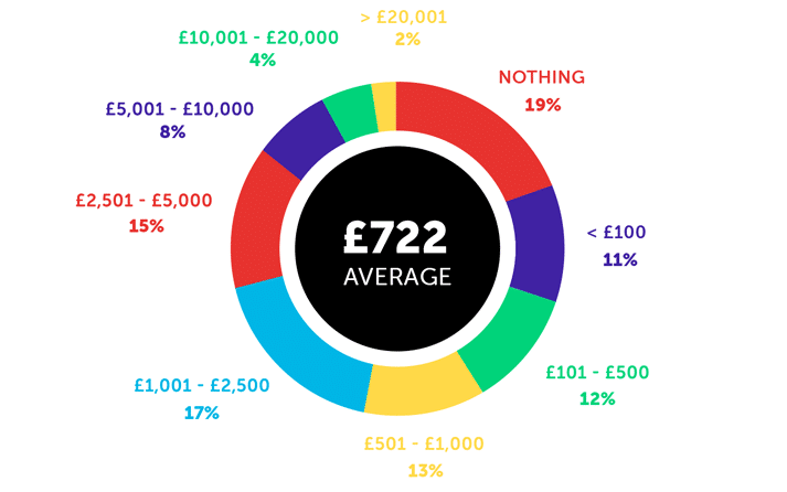 infographic about student savings