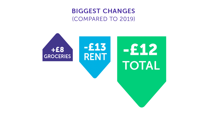 infographic about student spending