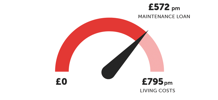 infographic about maintenance loans