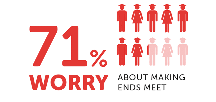 Infographic about student money worries