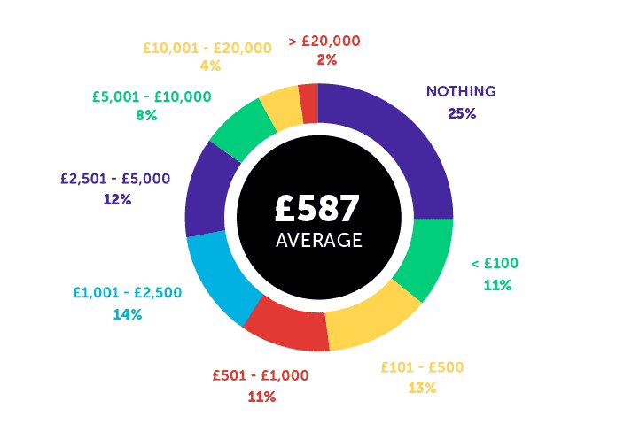 amount of student savings