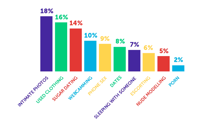 common types of adult work among students