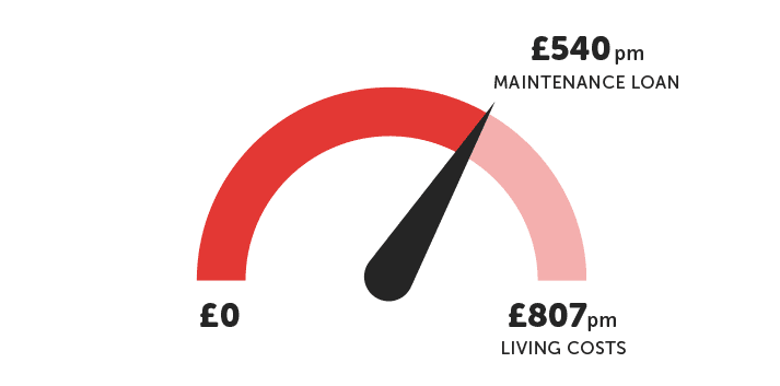 student maintenance loan vs living costs