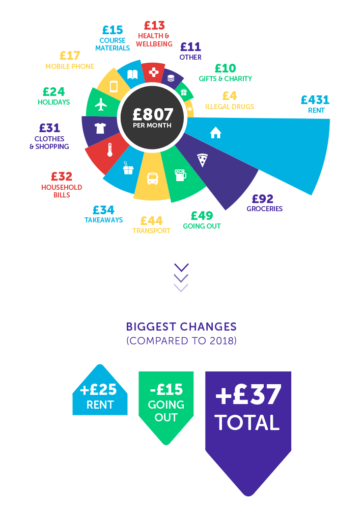 what students spend their money on