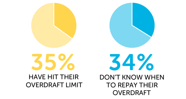 Infographic showing 35% have hit their overdraft limit and 34% don't know when to repay their overdraft