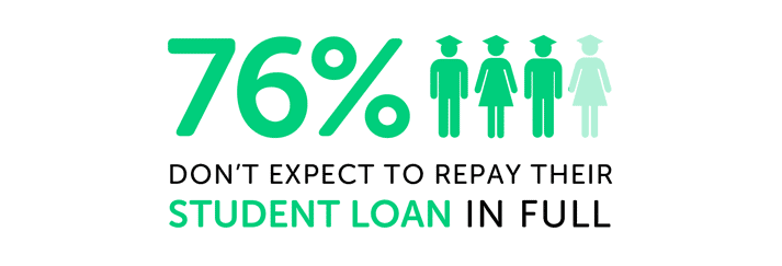 infographic showing 76% don't expect to repay their student loan in full