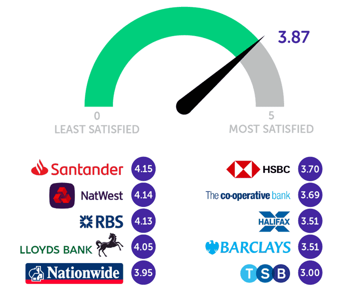 Infographic showing 3.87/5 average score. Santander 4.15, Natwest 4.14, RBS 4.13, Lloyds 4.05, Nationwide 3.95, HSBC 3.7, Co-operative Bank 3.69, Halifax 3.51, Barclays 3.51, TSB 3