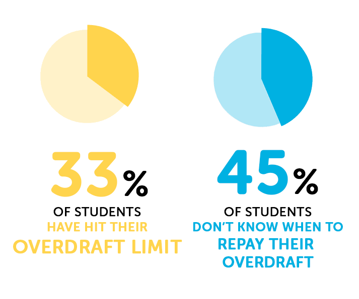 Student overdraft charts