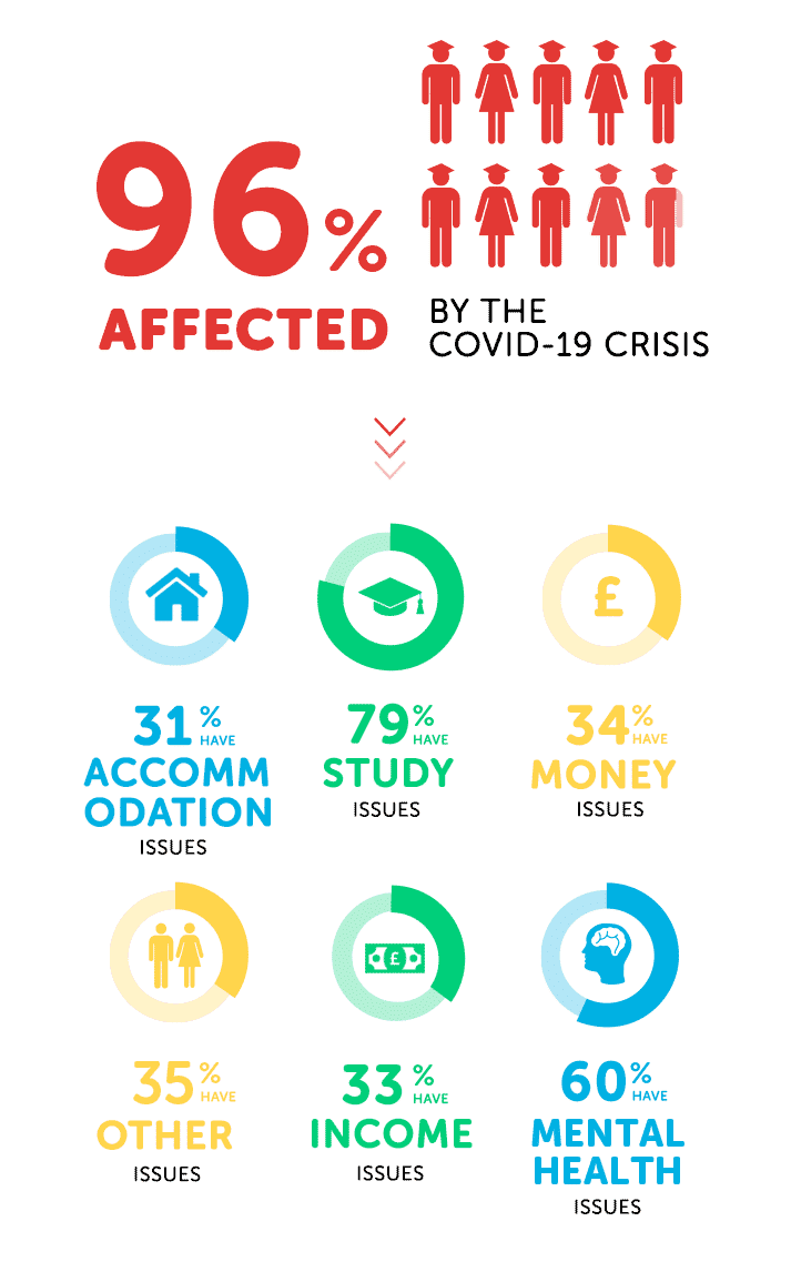 stats about issues students face regarding coronavirus