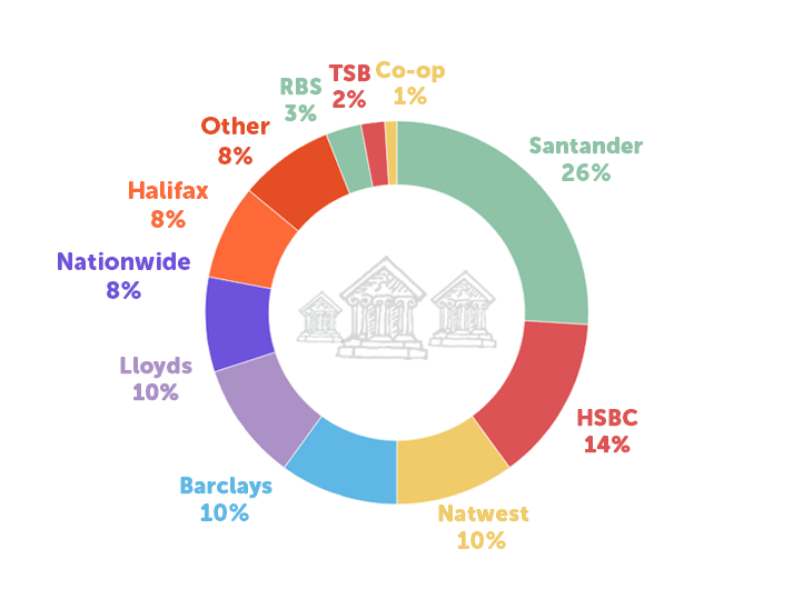 Most popular student accounts