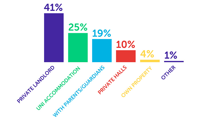 Infographic saying 41% had a private landlord, 25% lived in uni accommodation, 19% lived with parents/guardians, 10% lived in private halls, 4% own a property and 1% live in other accommodation